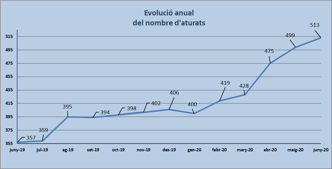 Dades d'atur de juny de 2020: important increment del nombre d'aturats