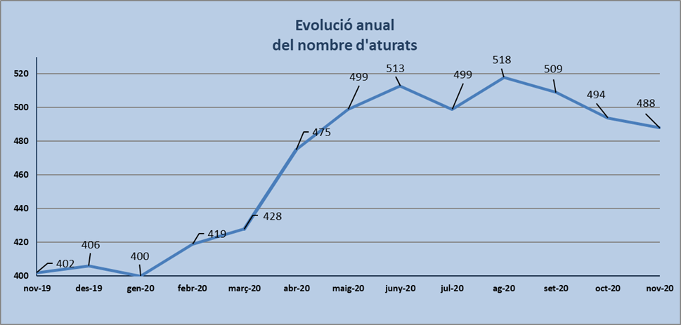 Dades d'atur de novembre de 2020