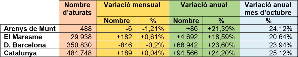 Dades d'atur novembre 2020