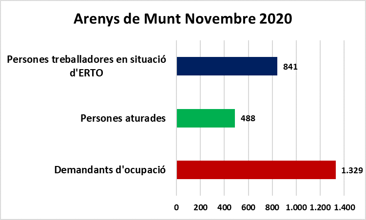 Dades d'atur novembre 2020