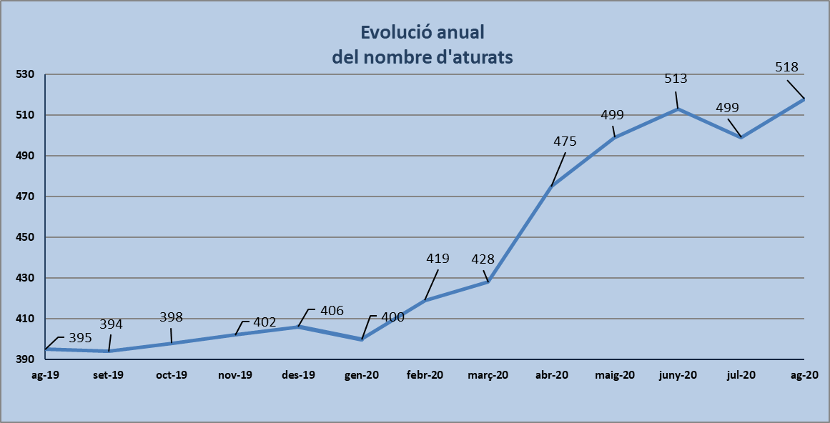 Dades d'atur de juliol i agost de 2020