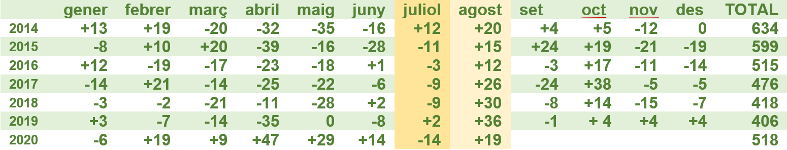 Dades d'atur juliol i agost 2020 - 2