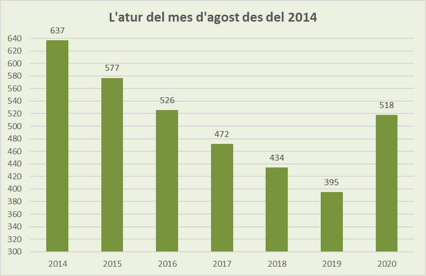 Dades d'atur juliol i agost 2020 - 3