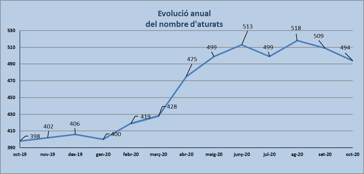 Dades d'atur d'octubre de 2020