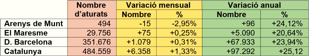 Dades d'atur octubre 2020