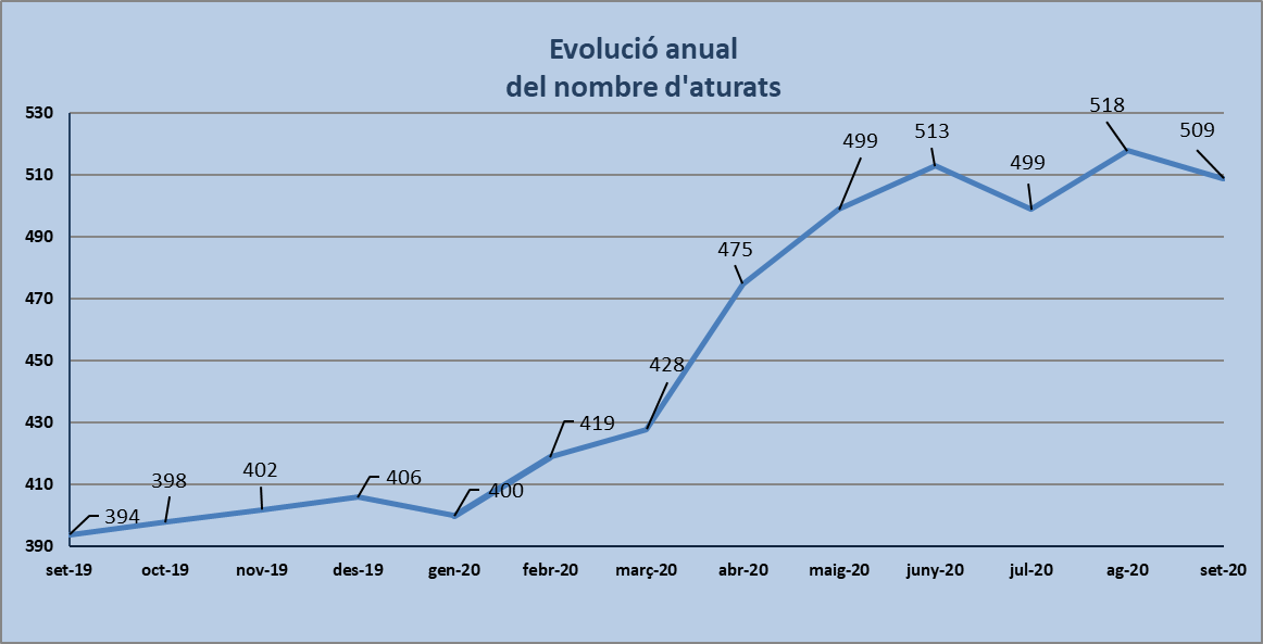 Dades d'atur de setembre de 2020