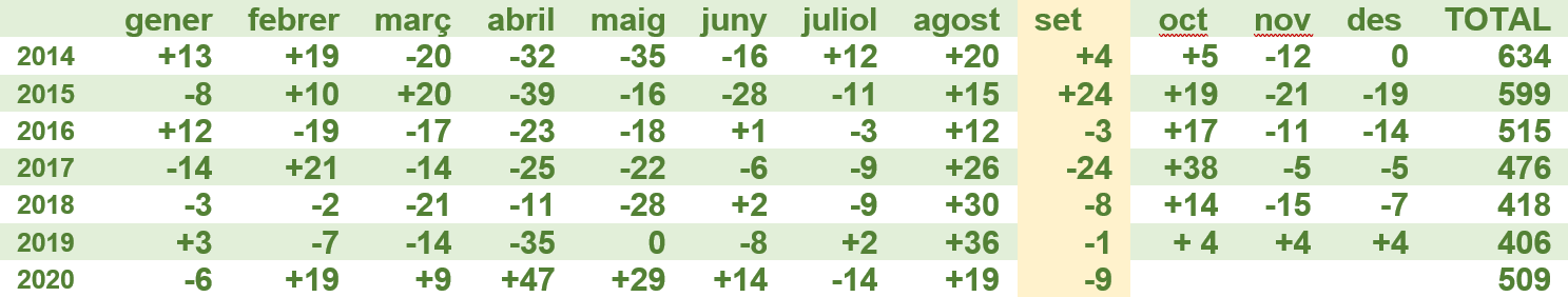 Dades d'atur setembre 2020 - 2