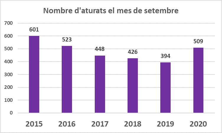 Dades d'atur setembre 2020 - 3