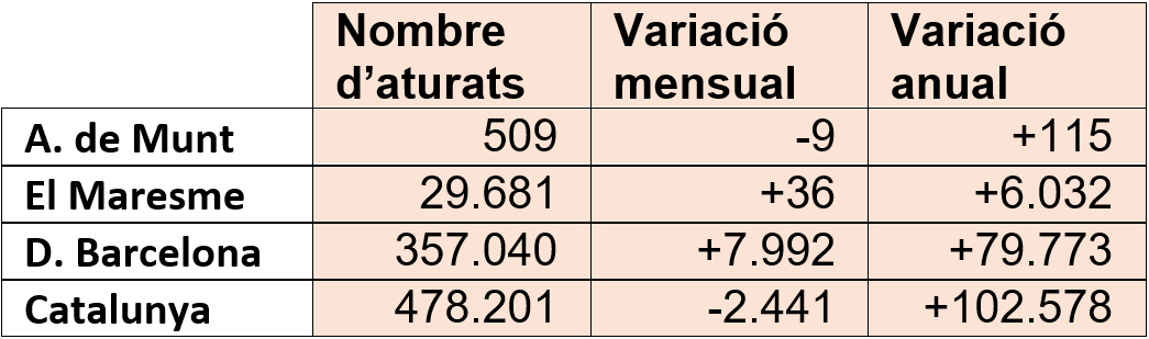 Dades d'atur setembre 2020 - 4