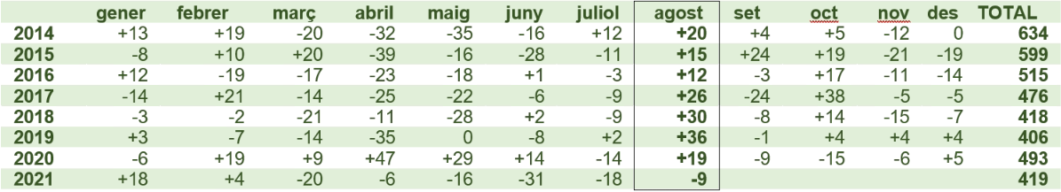 Dades d'atur agost 2021