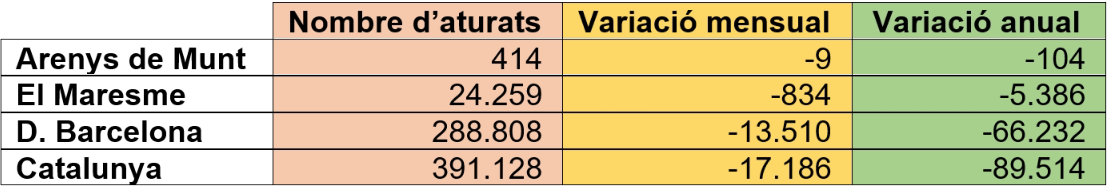 Dades d'atur agost 2021