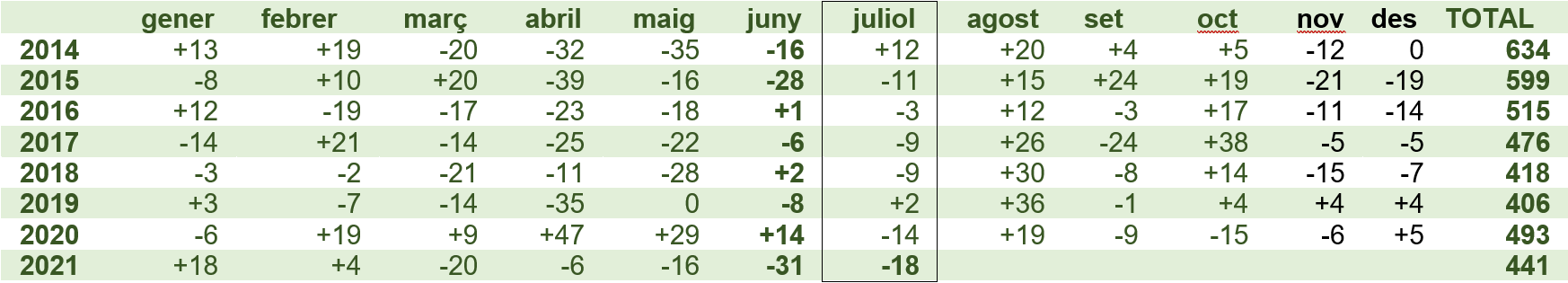 Dades d'atur juliol 2021