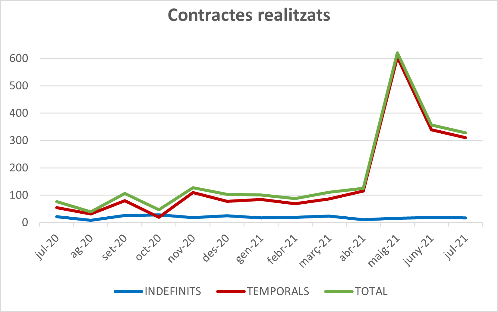 Dades d'atur juliol 2021