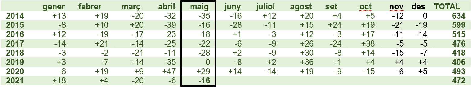 Dades d'atur maig 2021