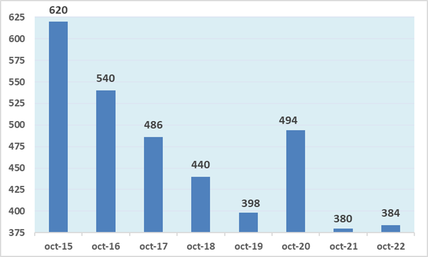 Dades d'atur octubre 2022