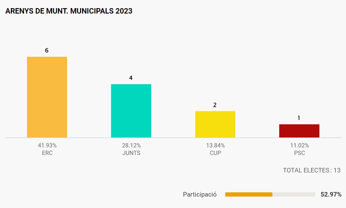 ERC s'imposa a les eleccions locals del 28 de maig