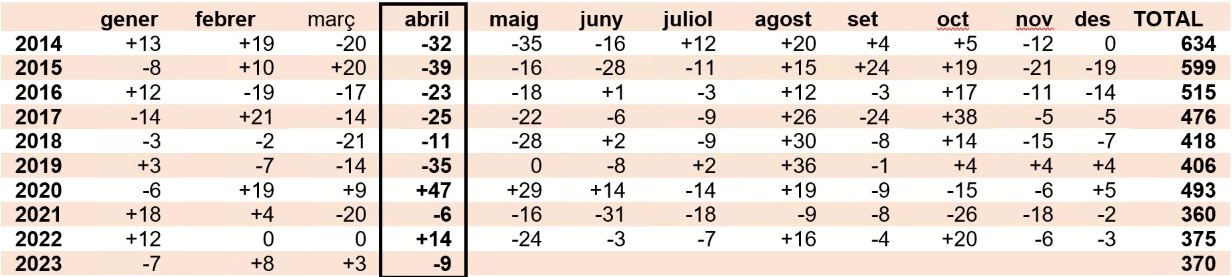 Dades d'atur abril 2023