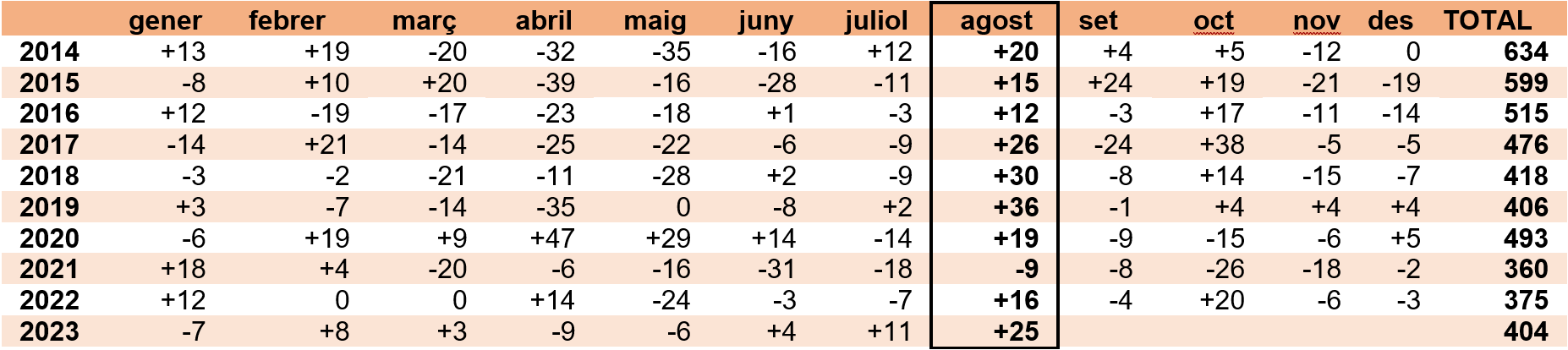 Dades d'atur agost 2023