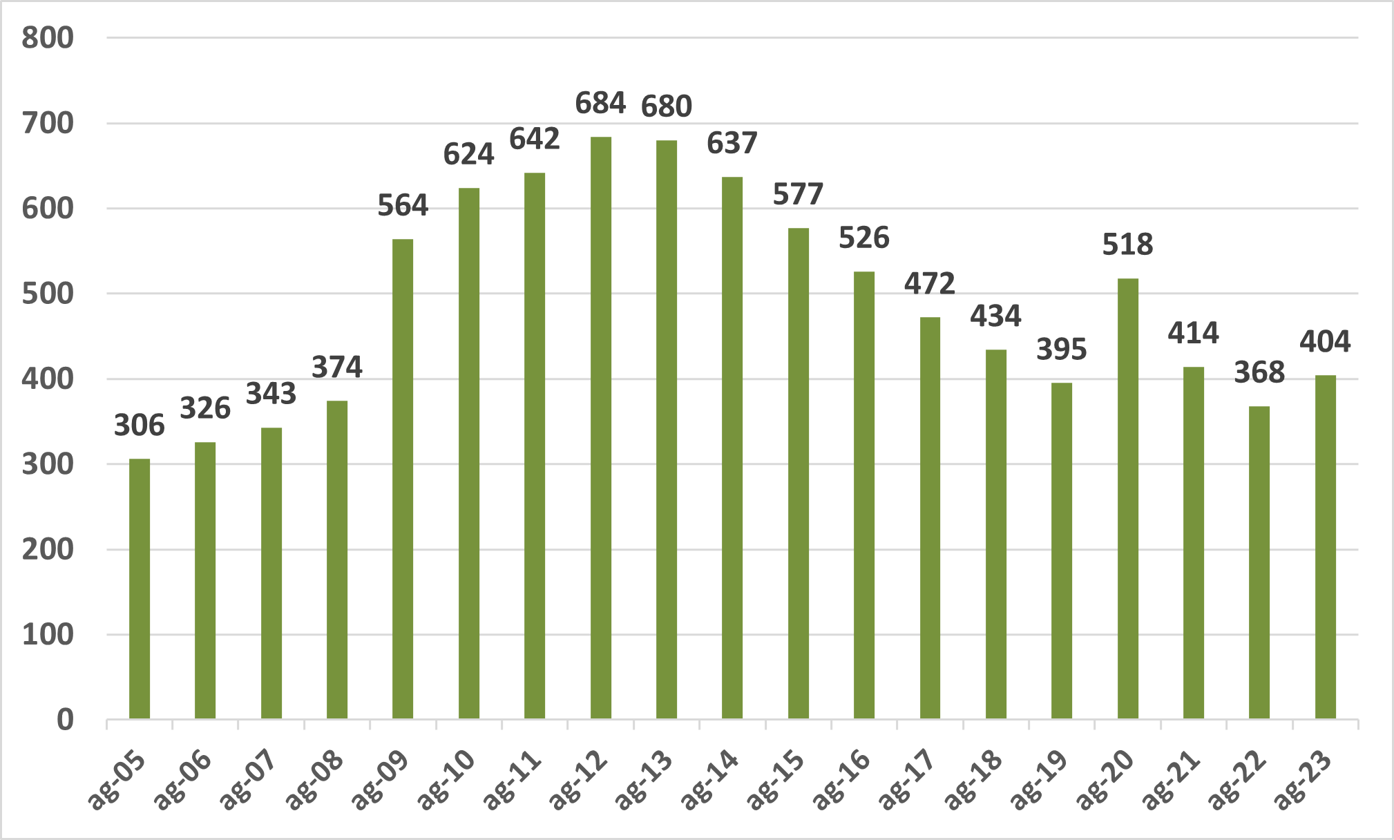 Dades d'atur agost 2023