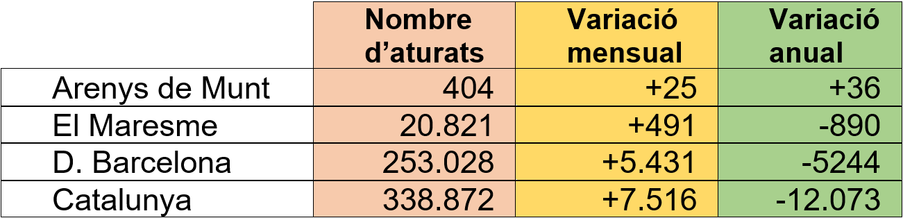 Dades d'atur agost 2023