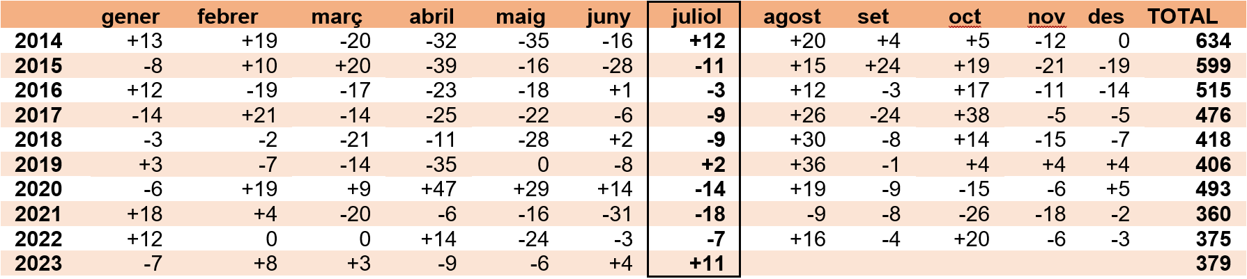 Dades d'atur juliol 2023