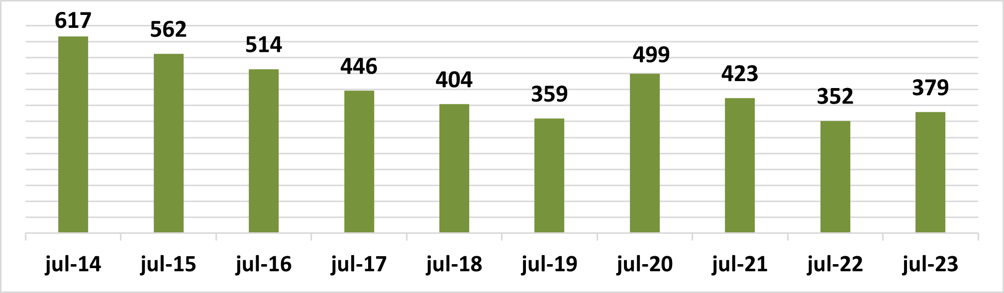 Dades d'atur juliol 2023