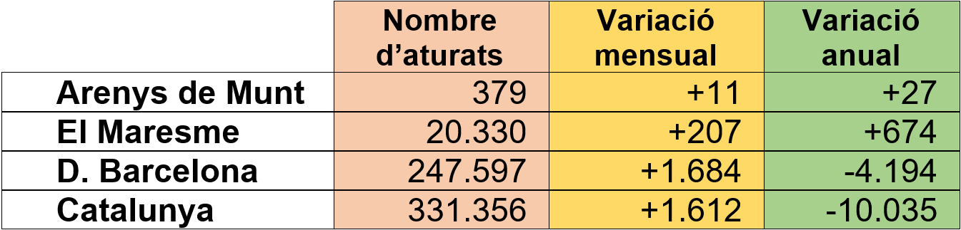 Dades d'atur juliol 2023