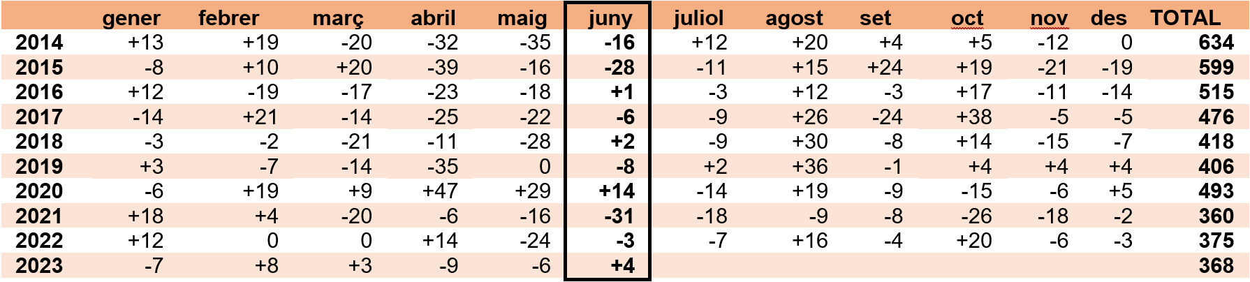 Dades d'atur juny 2023