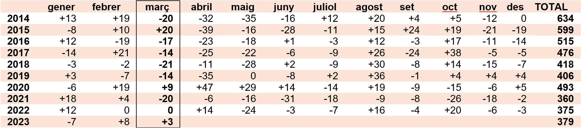 Dades d'atur març 2023