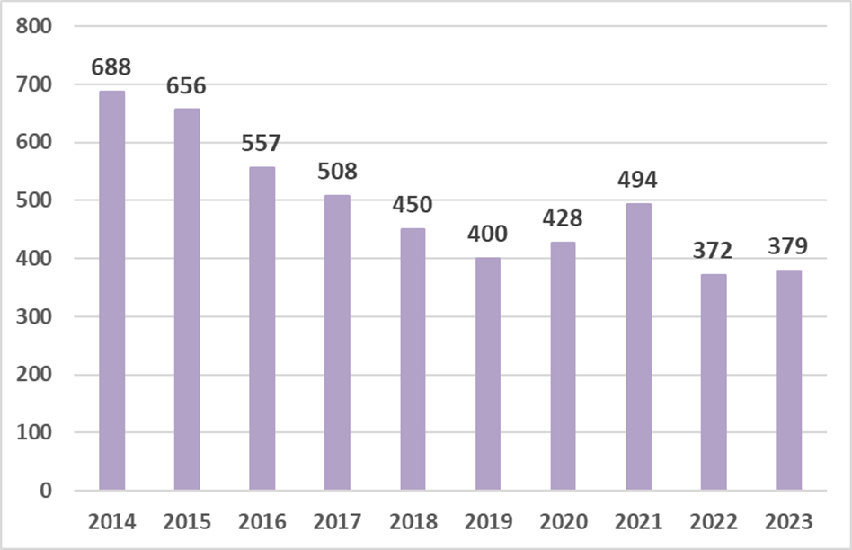 Dades d'atur març 2023