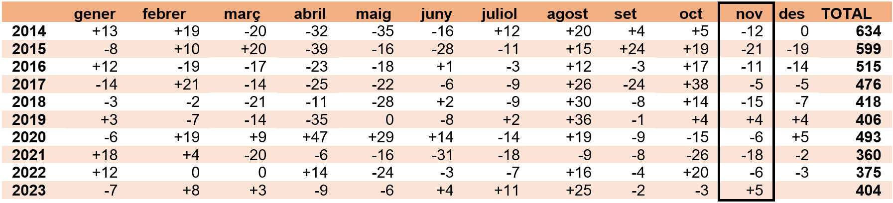 Dades d'atur novembre 2023 - 1