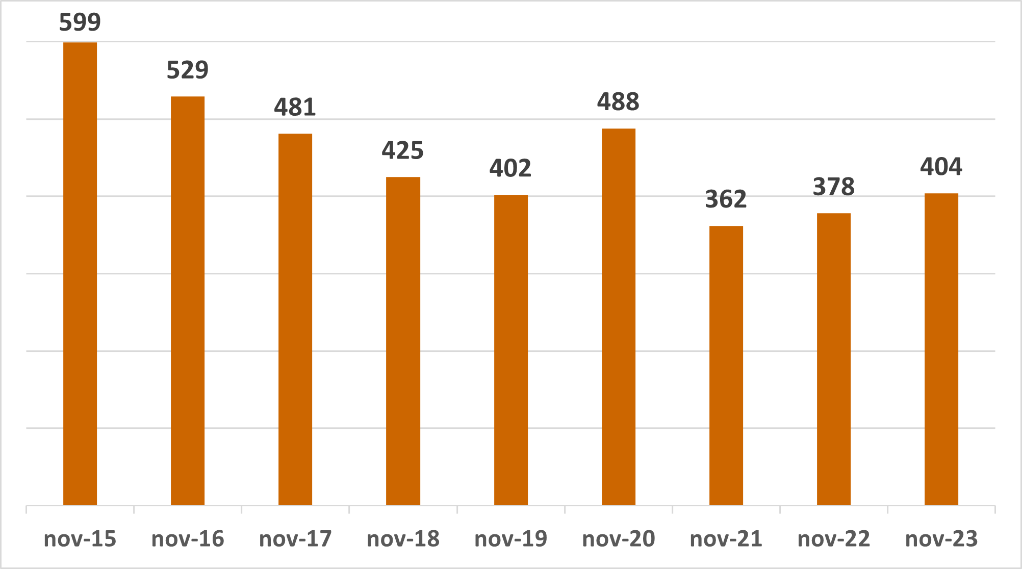 Dades d'atur novembre 2023