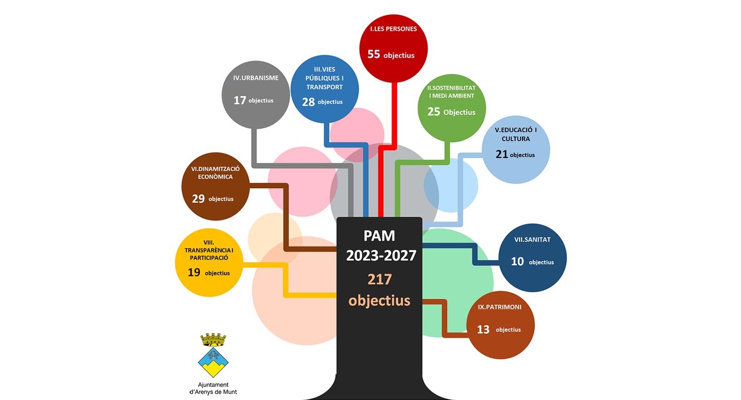 Pla d'Actuació Municipal 2023-2027