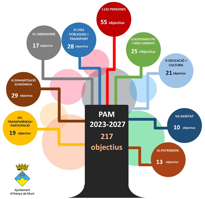 Pla d'Actuació Municipal 2023-2027