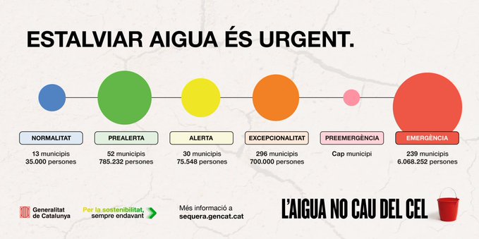 Aprovada la fase 1 d'emergència per sequera, que limita el consum diari a 200 litres