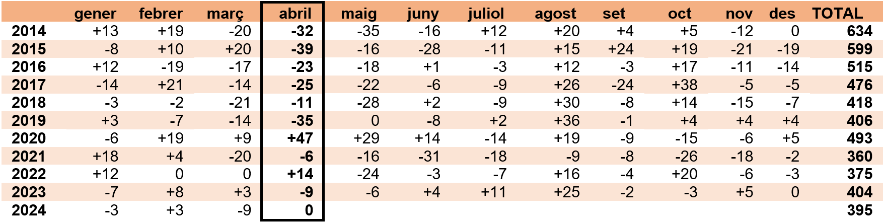 Dades d'atur abril 2024