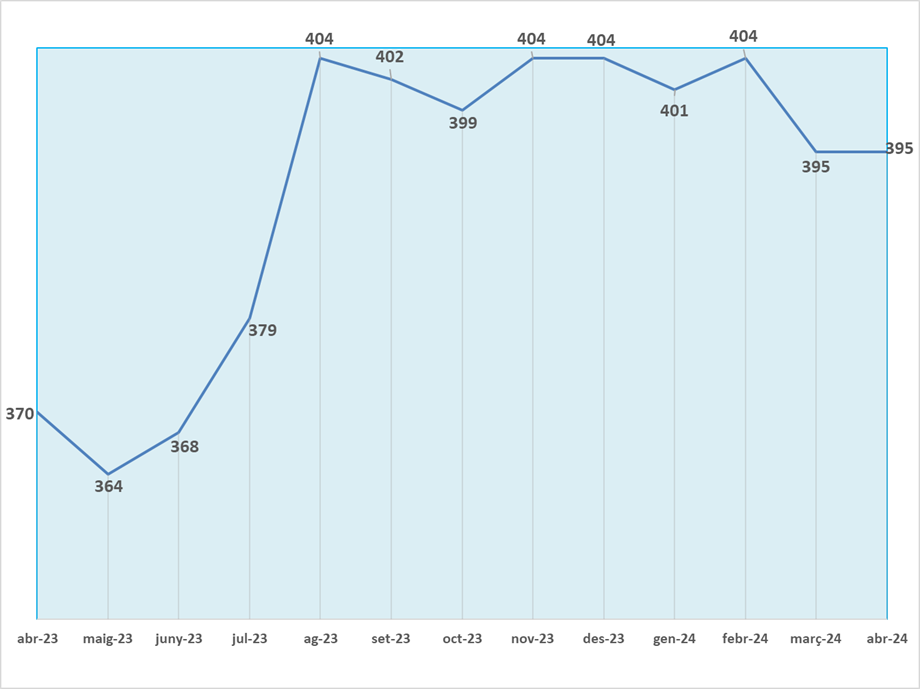 Dades d'atur d'abril de 2024: no varia el nombre de persones aturades al municipi