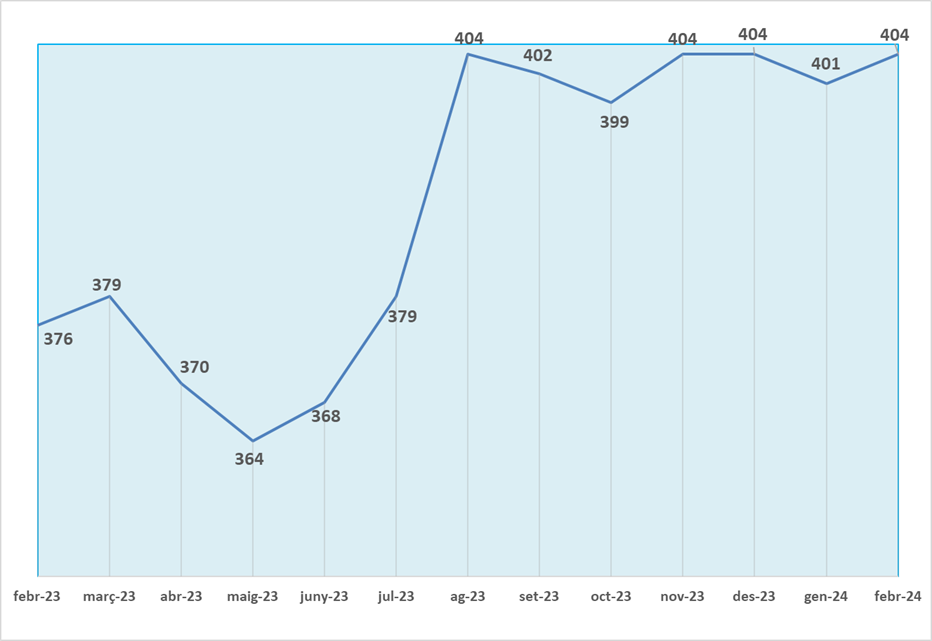 Dades d'atur de febrer de 2024: petita pujada del nombre de persones aturades
