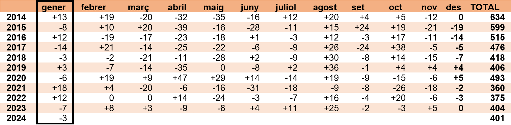 Dades d'atur gener 2024