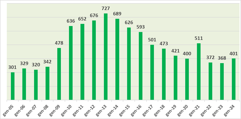 Dades d'atur gener 2024