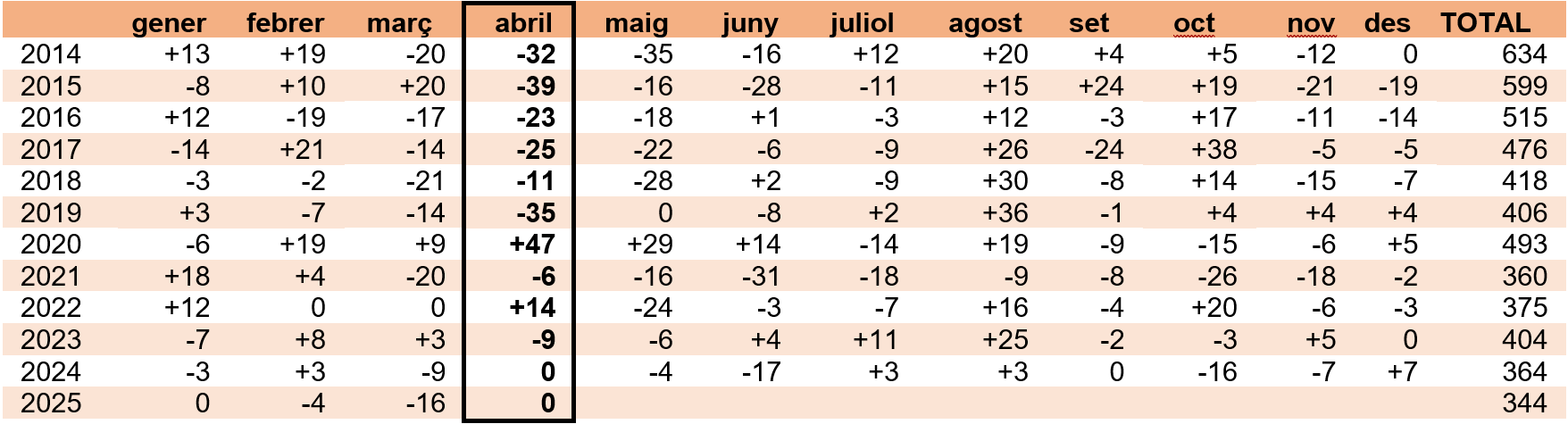 Dades d'atur abril 2025