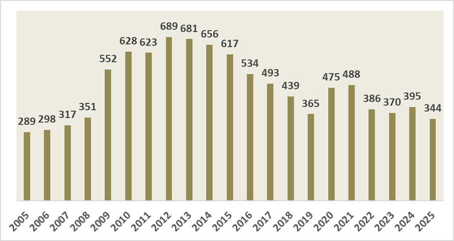Dades d'atur abril 2025 