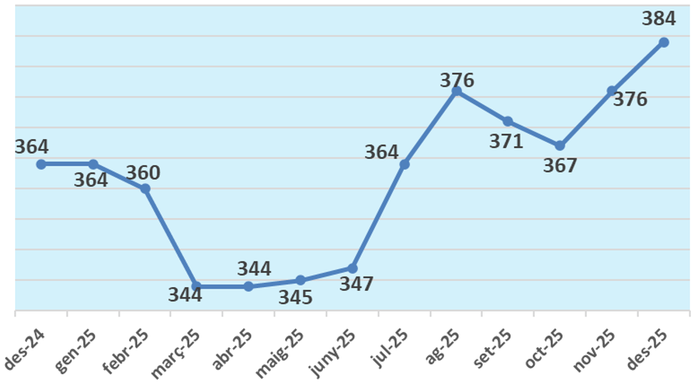 Al desembre torna a pujar l'atur