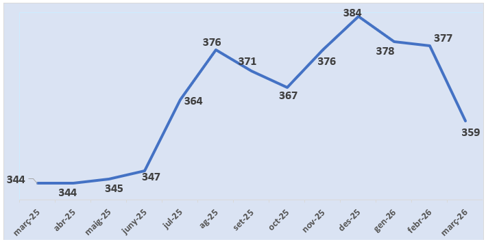 Descens de l'atur un 5% al mar&ccedil;