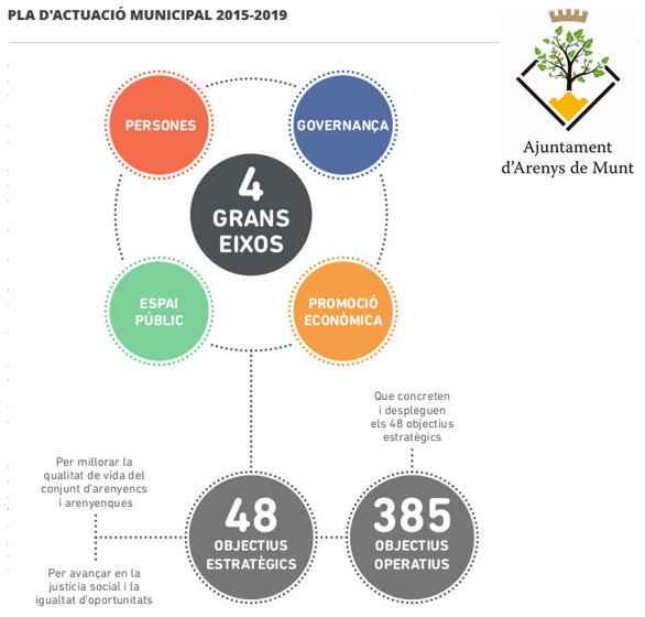 260 objectius del PAM 2015-2019 assolits al gener de 2019