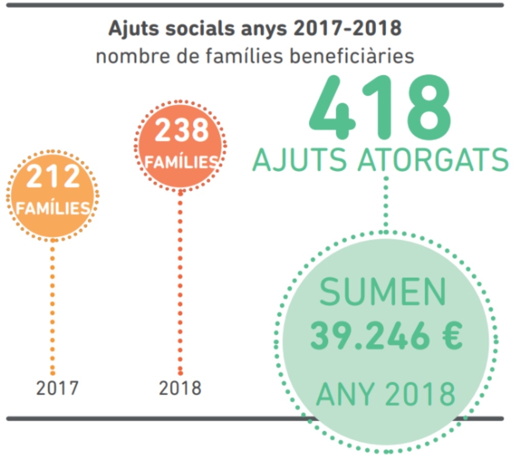 Concedits 39.246 € en ajuts de Serveis Socials durant l'any 2018