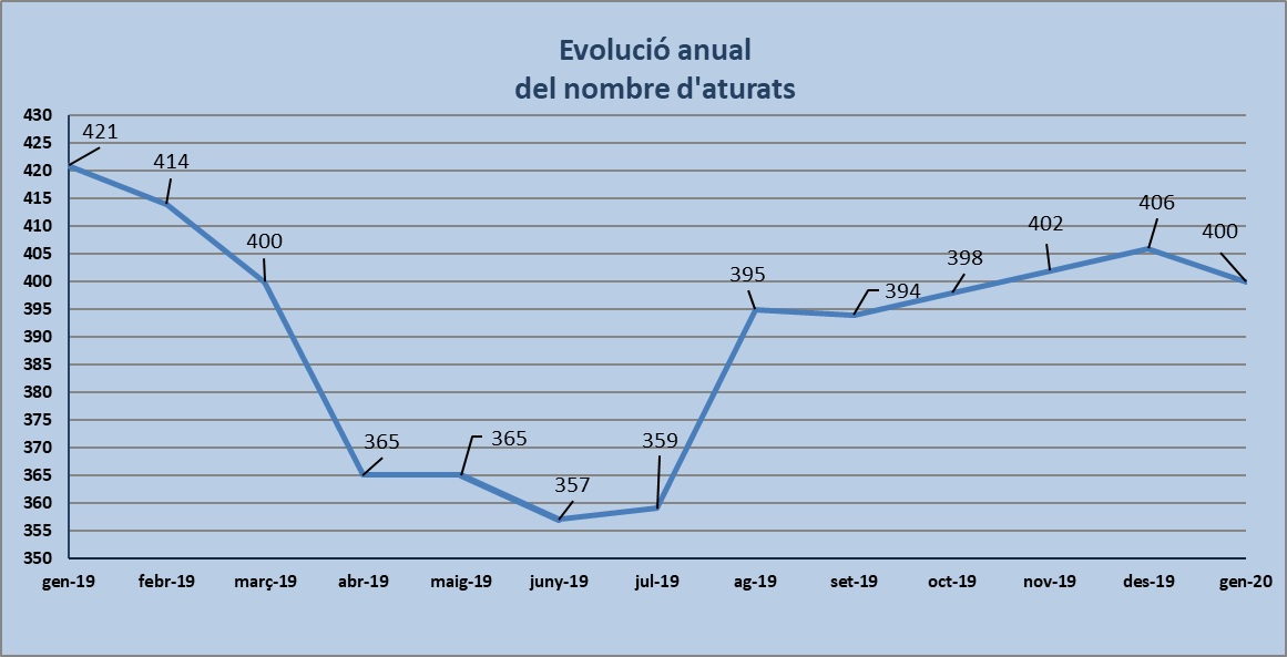 Dades d'atur de gener de 2020: petit descens del nombre de persones aturades