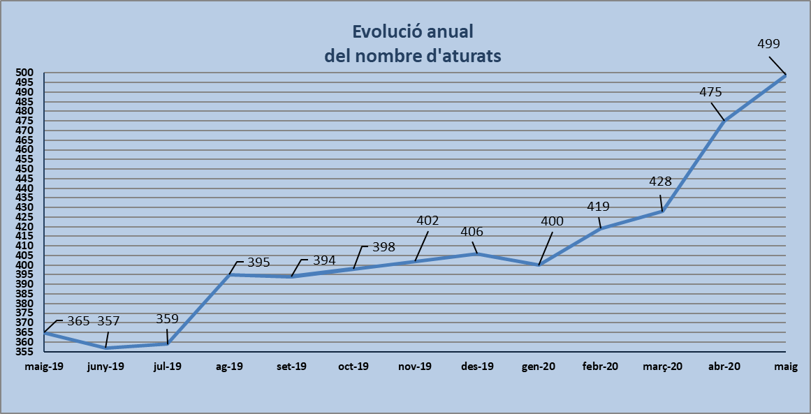 Dades d'atur de maig de 2020: important increment del nombre d'aturats