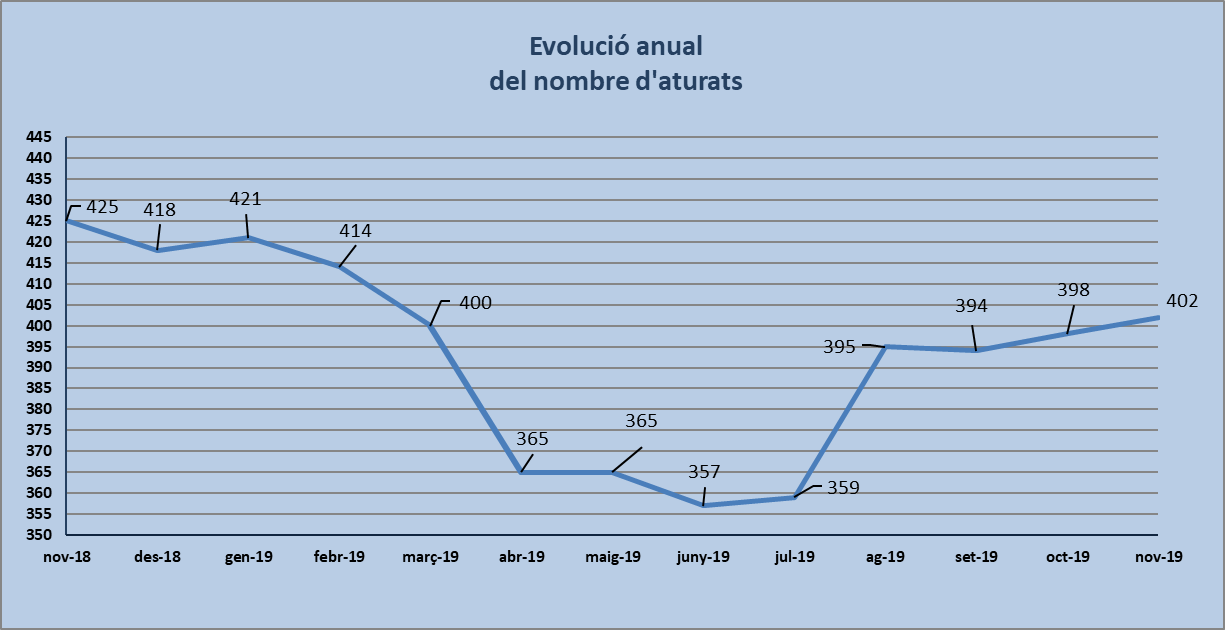 Dades d'atur de novembre de 2019: puja el nombre de persones aturades