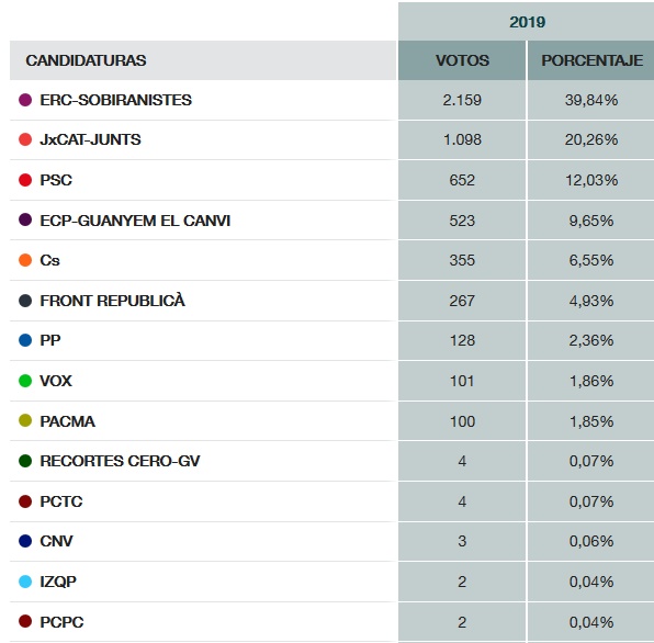 ERC guanya un altre cop les eleccions generals a Arenys de Munt